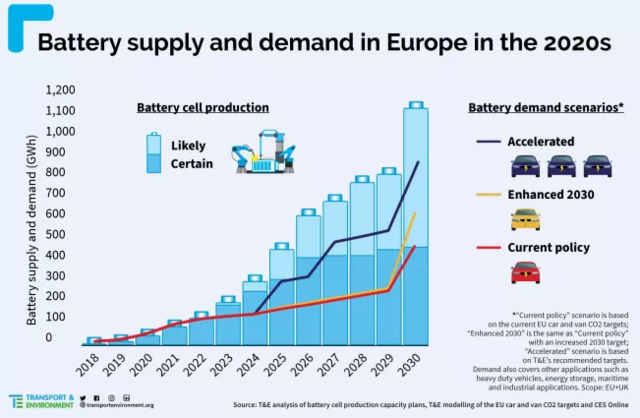 1000GWh！欧洲现有及在建38个电动汽车超级电池工厂