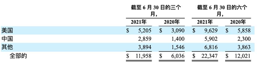 特斯拉中国市场上半年营收59亿美元，占其全球营收逾26%