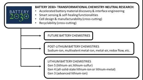 欧洲《电池2030+》长期愿景及使命