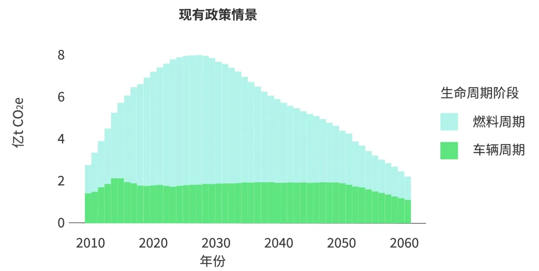 汽油车碳排放占98%！《中国汽车低碳行动计划研究报告（2021）》发布