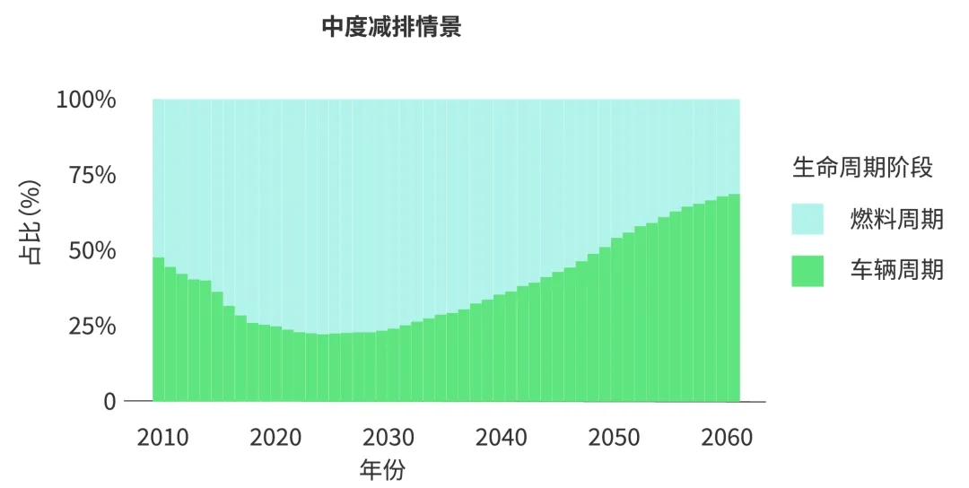 汽油车碳排放占98%！《中国汽车低碳行动计划研究报告（2021）》发布