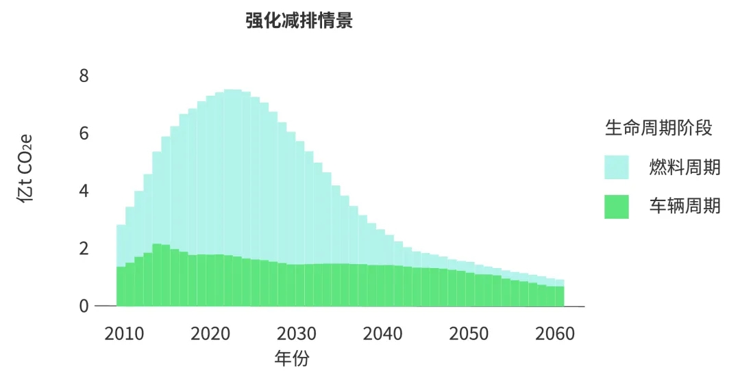 碳中和研究|《中国汽车低碳行动计划研究报告（2021）》内容