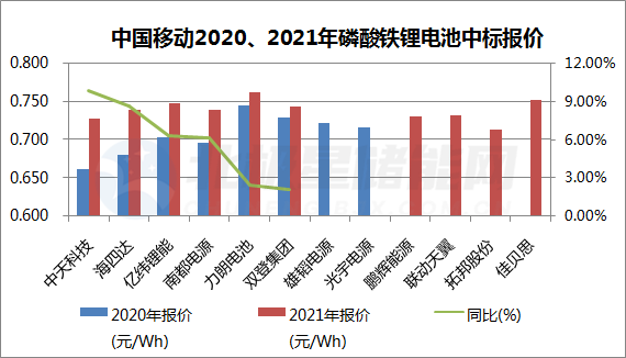 均价0.74元/Wh、同比上涨5.6%！中国移动2021-22磷酸铁锂电池集采开标
