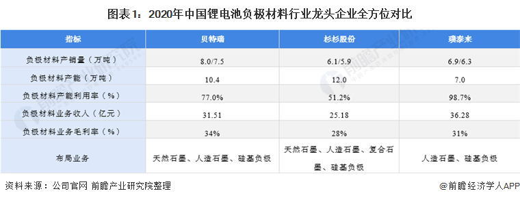 图表1:2020年中国锂电池负极材料行业龙头企业全方位对比