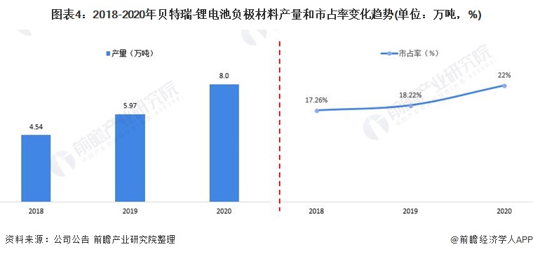 图表4:2018-2020年贝特瑞-锂电池负极材料产量和市占率变化趋势(单位：万吨，%)
