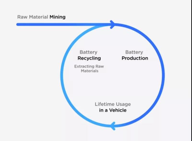特斯拉公布电池回收细节 可回收92%的电池电芯材料