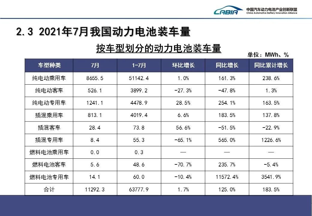 1-7月我国动力电池产量累计92.1GWh、同比翻两番 磷酸铁锂电池占51.1%