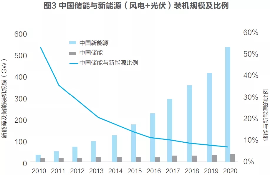 双碳背景下中国储能与新能源装机规模比例的发展趋势