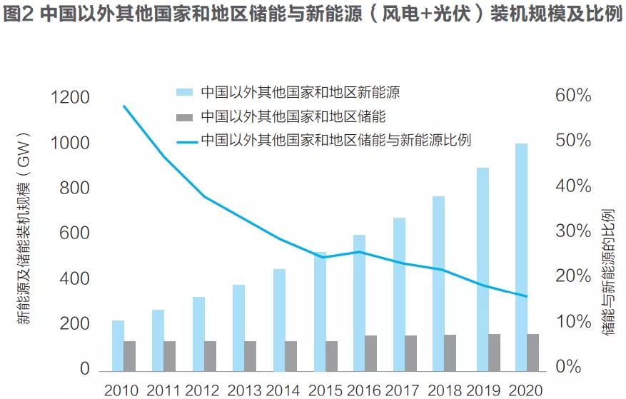 双碳背景下中国储能与新能源装机规模比例的发展趋势