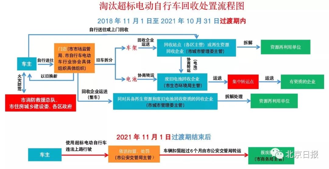 1月1日起，北京超标电动自行车上路，将被扣车罚款