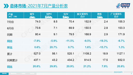 乘联会：特斯拉7月份中国产汽车国内交付8621辆，环比下降69%