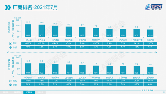 乘联会：特斯拉7月份中国产汽车国内交付8621辆，环比下降69%