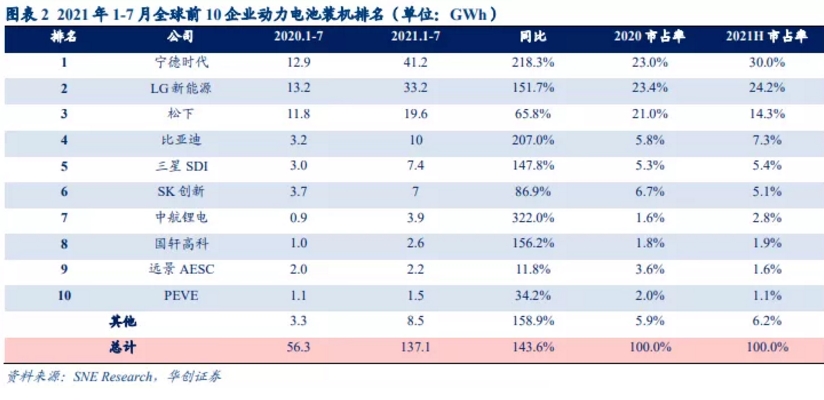全球动力电池榜：宁德时代市占率32.6%、比亚迪逼近松下