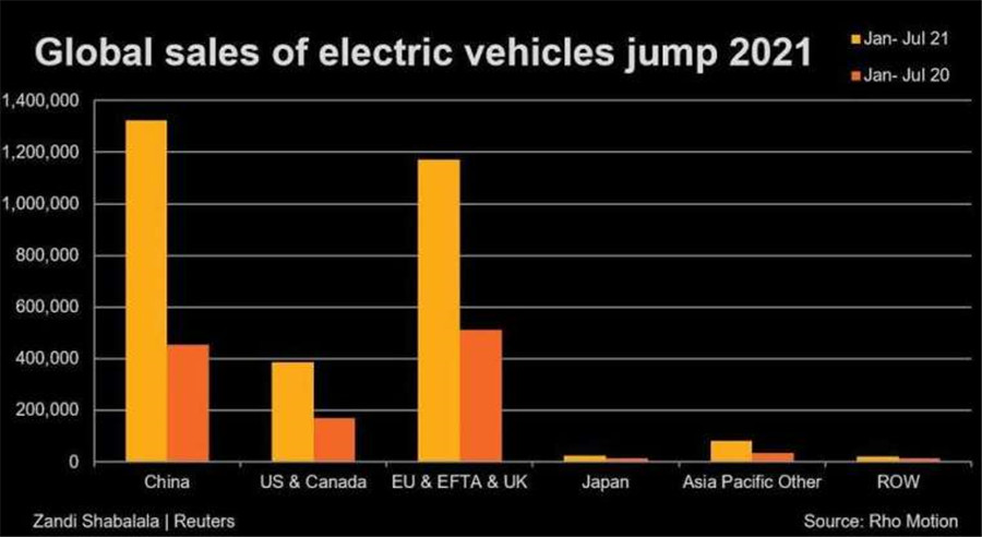 电动汽车销量激增推升锂价飙升，短缺隐忧浮现