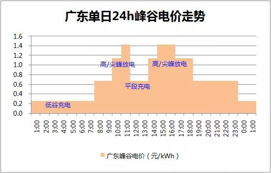 最高电价差超1.17元！广东10月1日起拉大峰谷电价差！