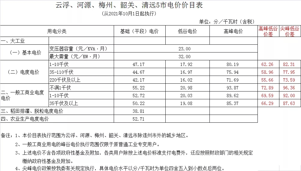 最高电价差超1.17元！广东10月1日起拉大峰谷电价差！
