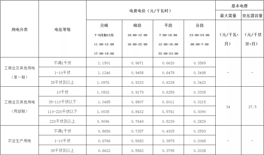 广西最大峰谷电价差0.79元/度！鼓励工商业用户配置储能！