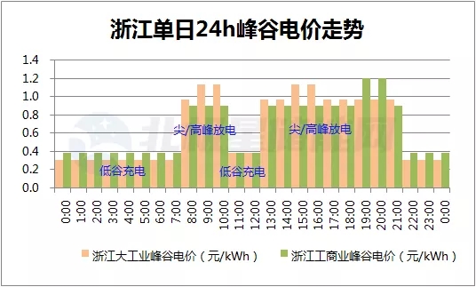 10月15日起执行！浙江峰谷电价差最大超0.82元/kWh