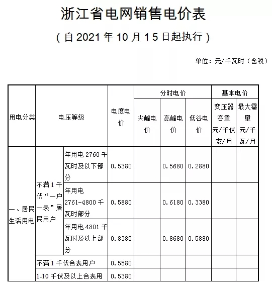 10月15日起执行！浙江峰谷电价差最大超0.82元/kWh