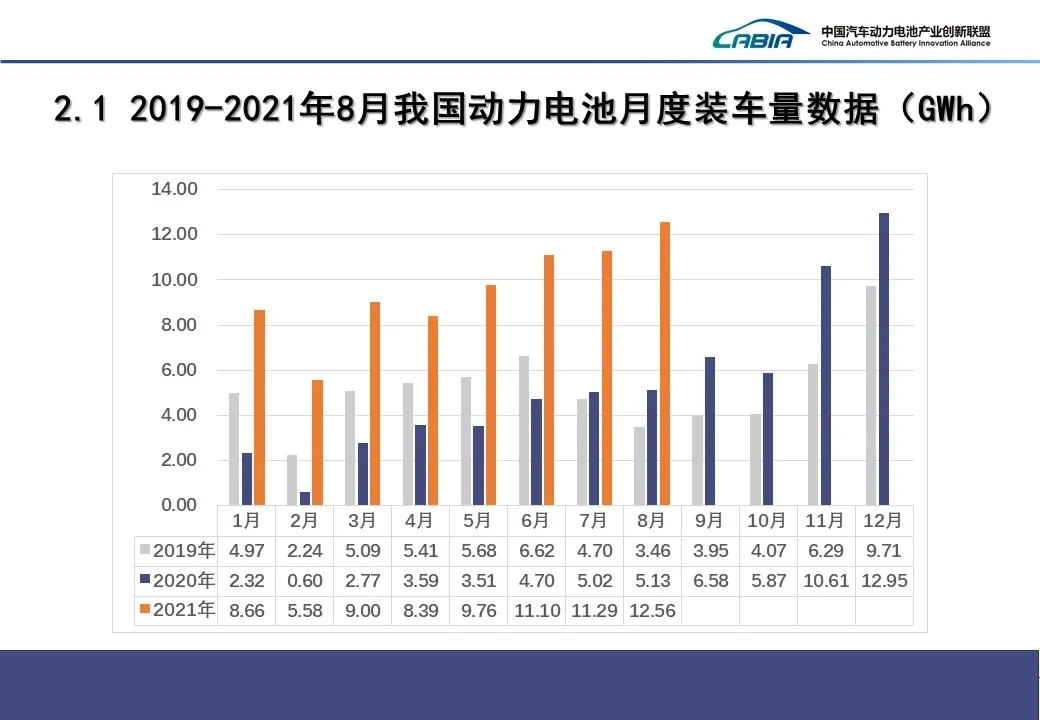 2021年8月我国动力电池产量19.5GWh 磷酸铁锂电池产量11.1GWh、同比增长268.2%
