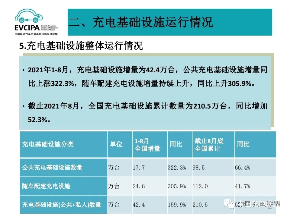 截至2021年8月总计公共类充电桩98.5万台
