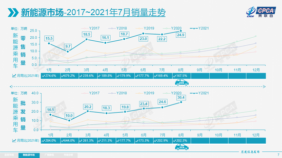 乘联会 ：8 月新能源乘用车批发销量达到 30.4 万辆 同比增长 202.3%