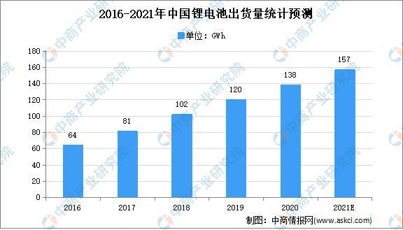 2021年中国锂电池行业市场规模及未来发展趋势前景预测分析
