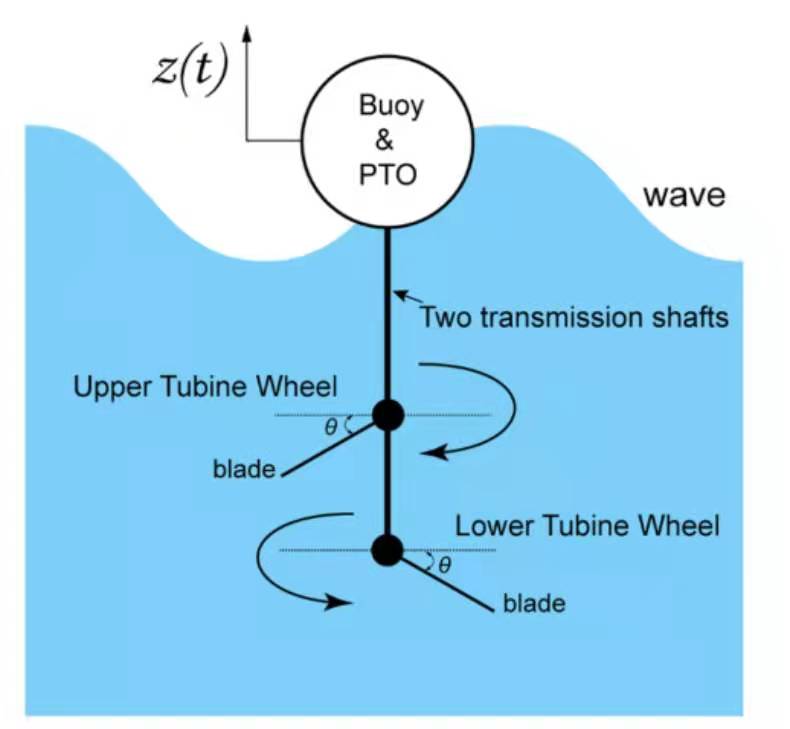从海浪中获取双倍能量！中国学者研发双涡轮海浪能量转换器