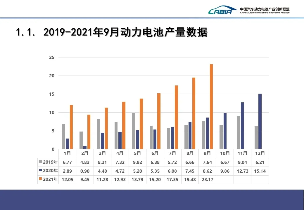 2021年9月我国动力电池产量23.2GWh 磷酸铁锂电池产量13.5GWh、同比增长168.9%
