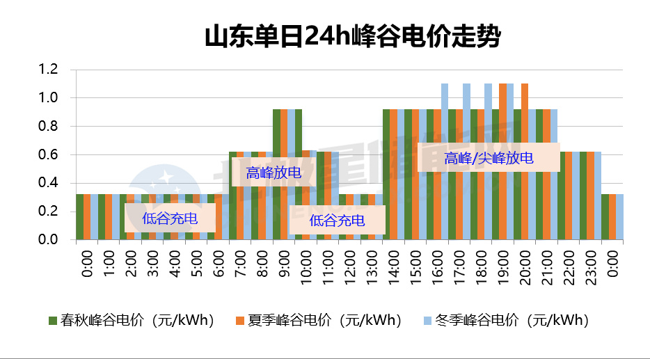 山东分时电价征求意见：冬夏季节最高峰谷电价差0.78元/kWh！