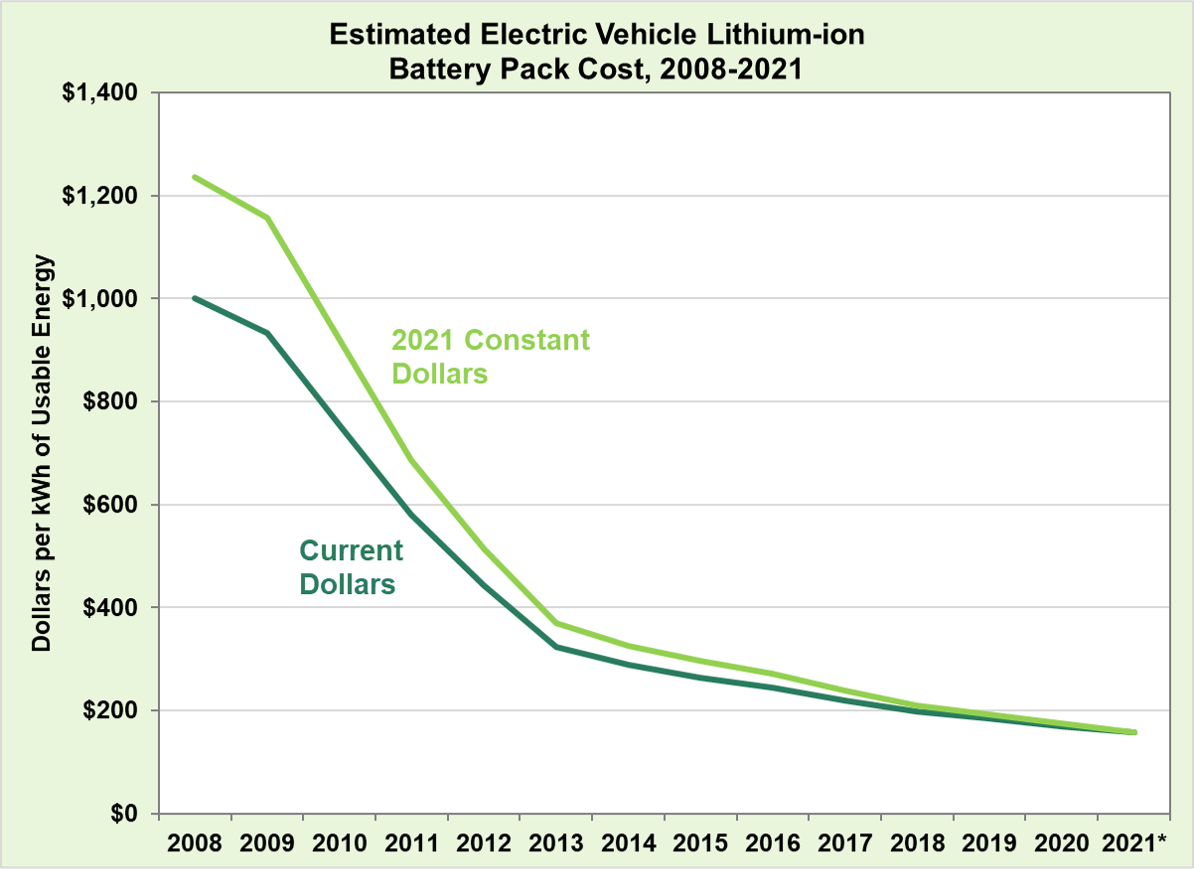 2021 年电动汽车电池组成本——比 2008 年低 87%