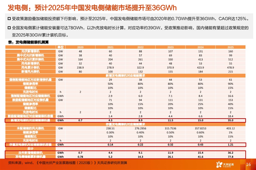 储能系列深度3：中国发电侧储能市场及其商业模式