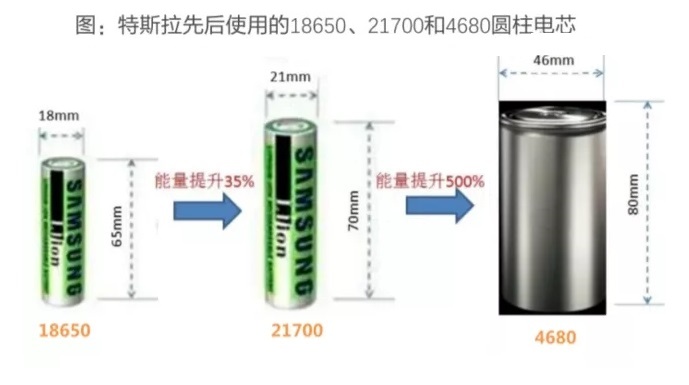 4680电池量产在即？大尺寸动力电池能否成为主流？