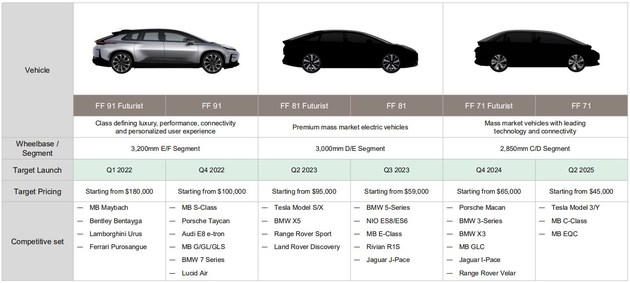 法拉第未来新车规划曝光：首款车型FF 91明年7月交付