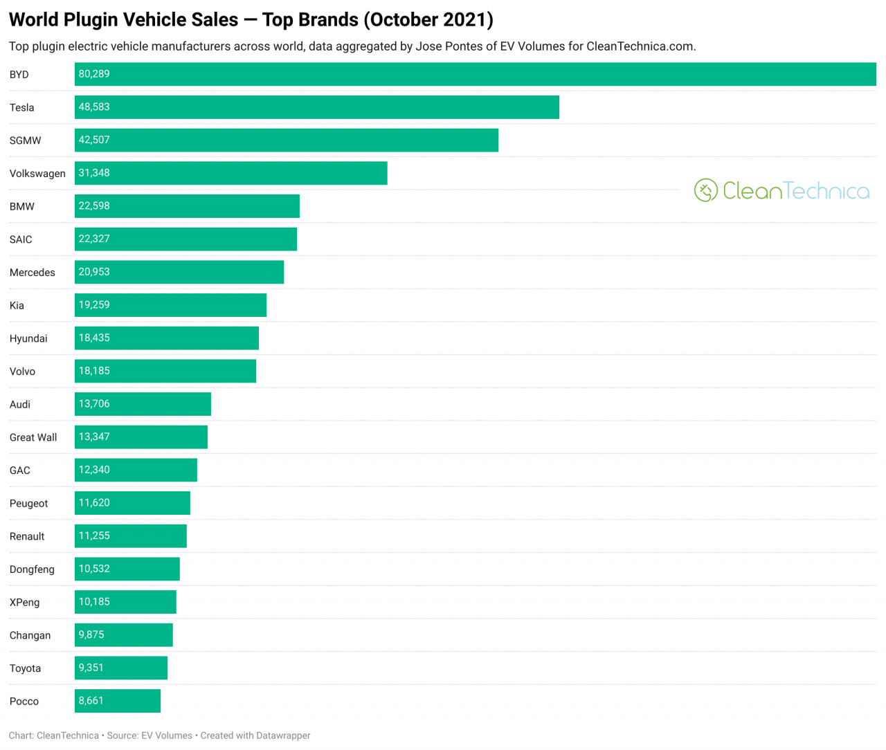 10月全球电动车品牌销量排行：比亚迪碾压特斯拉