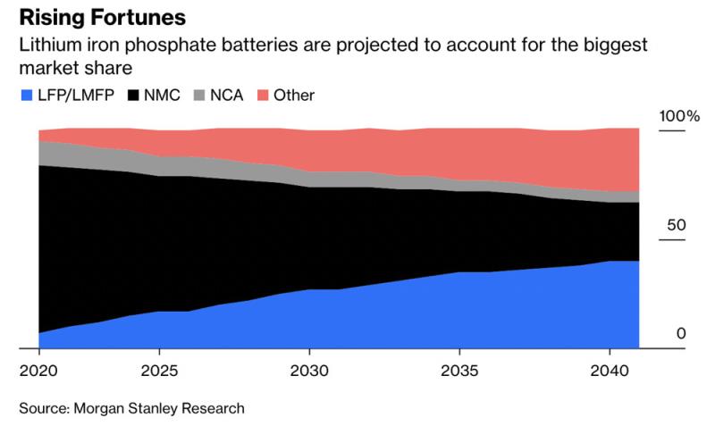外媒：磷酸铁锂电池再次复兴，中国电池企业走在行业前列