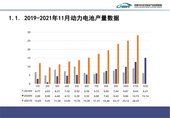 2021年11月我国动力电池产量28.2GW 其中磷酸铁锂17.8GWh 、同比增长229.2%