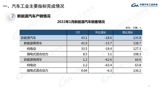 中汽协：1月新能源汽车销售43.1万辆，同比增长135.8%