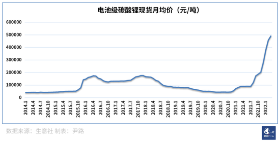 图1：2014年-2022年碳酸锂月均价波动曲线