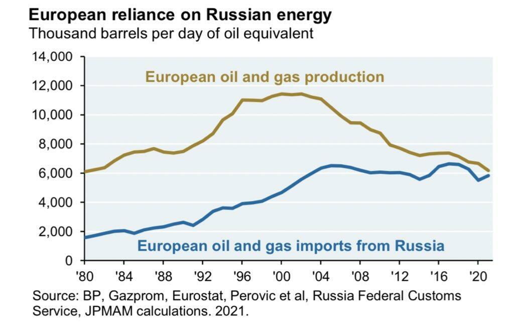 欧洲酝酿激进能源独立计划：对俄能源依赖今年减少三分之二
