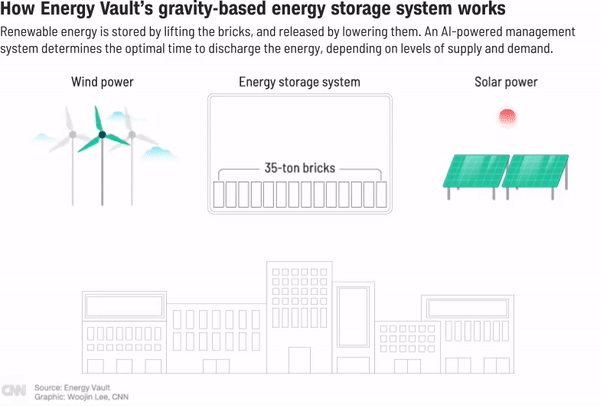 初创公司Energy Vault正在利用重力解决可再生能源的最大问题