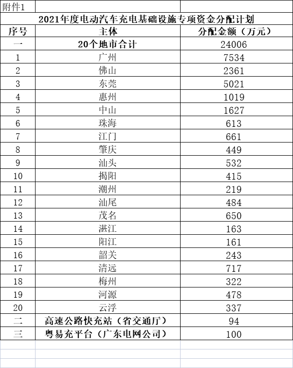 广东2021年度充电基础设施专项资金：2021-2023年对粤易充平台每年补贴100万元