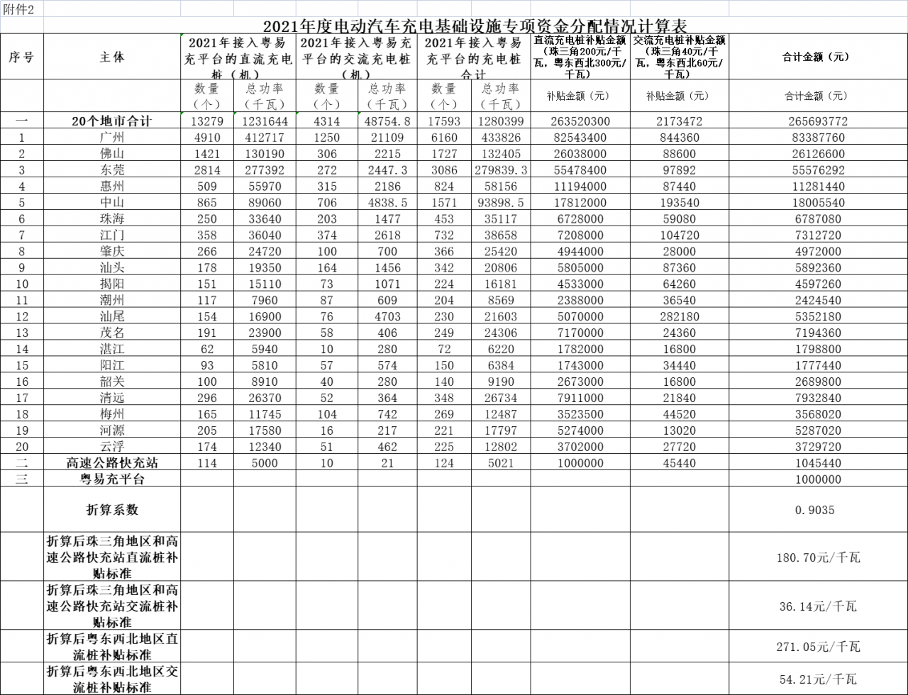 广东2021年度充电基础设施专项资金：2021-2023年对粤易充平台每年补贴100万元
