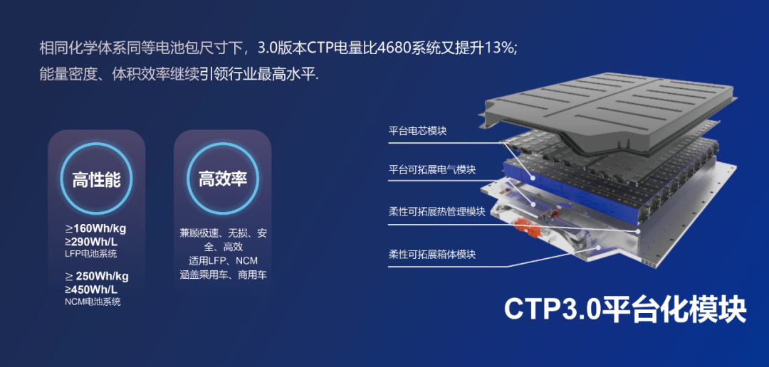 宁德时代推出第三代CTP麒麟电池！电量比4680系统可以提升13%！