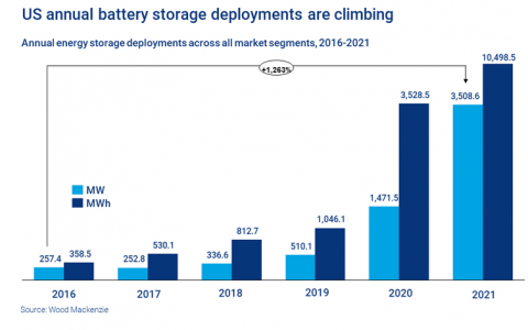 2021年美国新增电池储能系统装机容量达3.5GW以上