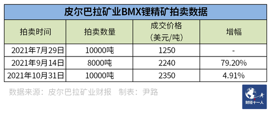 表5：皮尔巴拉矿业BMX拍卖平台锂精矿拍卖数据