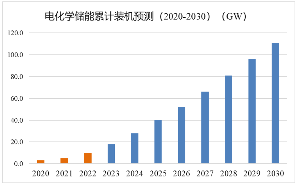 2021年中国新增储能装机7.4GW