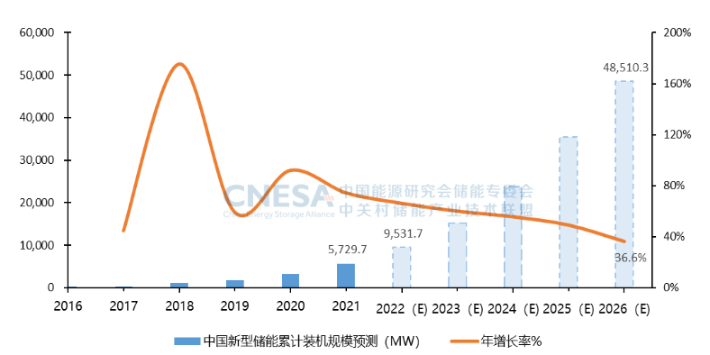 《储能产业研究白皮书2022》发布：2021年中国新型储能新增投运2.4GW/4.9GWh