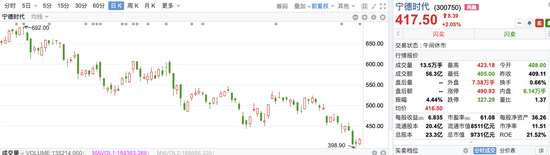 “宁王”去年赚近160亿，第一大客户特斯拉采购额超130亿