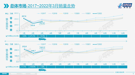 乘联会：3月新能源乘用车批发销量达到45.5万辆，同比增长122.4%